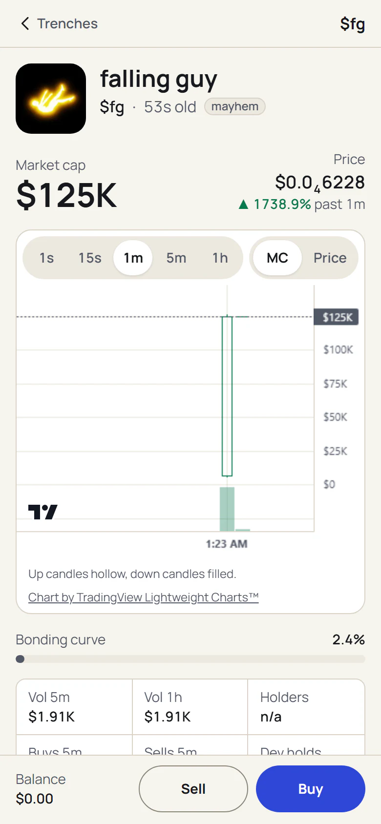 A coin page in sendor: falling guy, $fg, market cap $125K, a candle chart, the bonding curve at 2.4%, and Buy and Sell buttons.